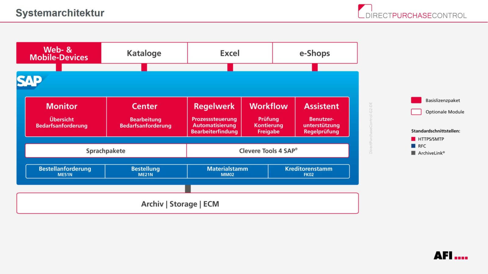 DirectPurchaseControl Systemarchitektur