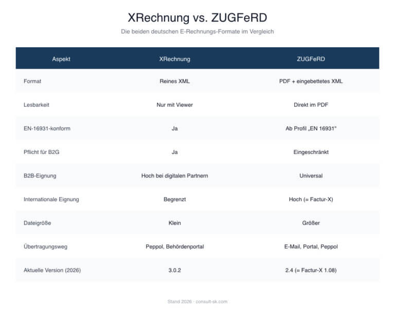 Vergleichstabelle XRechnung und ZUGFeRD: Format, Lesbarkeit, EN-16931-Konformität, Eignung für B2B und B2G, internationale Anschlussfähigkeit, Dateigröße und Übertragungswege im direkten Vergleich